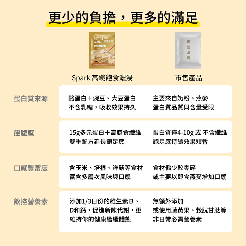 高纖飽食濃湯 -黃金培根玉米口味一盒 8 包