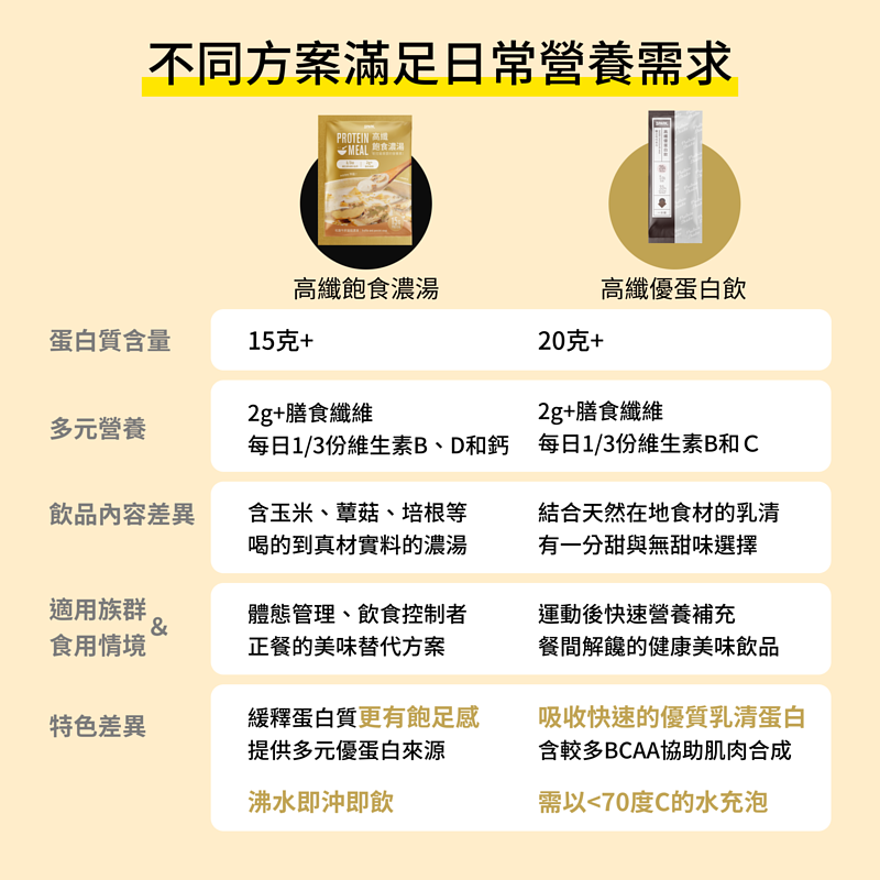 高纖飽食濃湯 -黃金培根玉米口味一盒 8 包