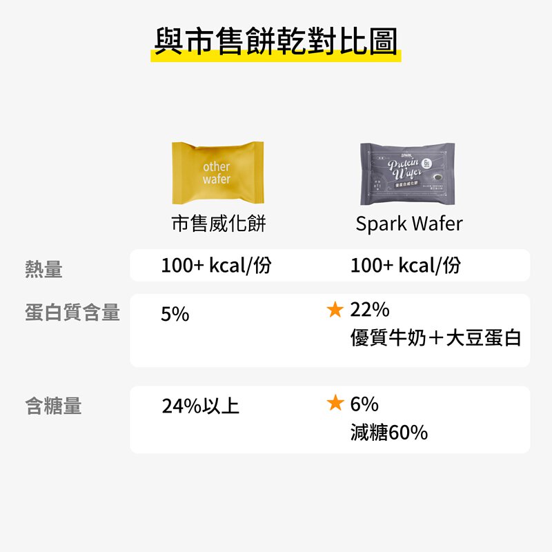 Spark Wafer 高蛋白威化餅 厚花生（10入盒裝）