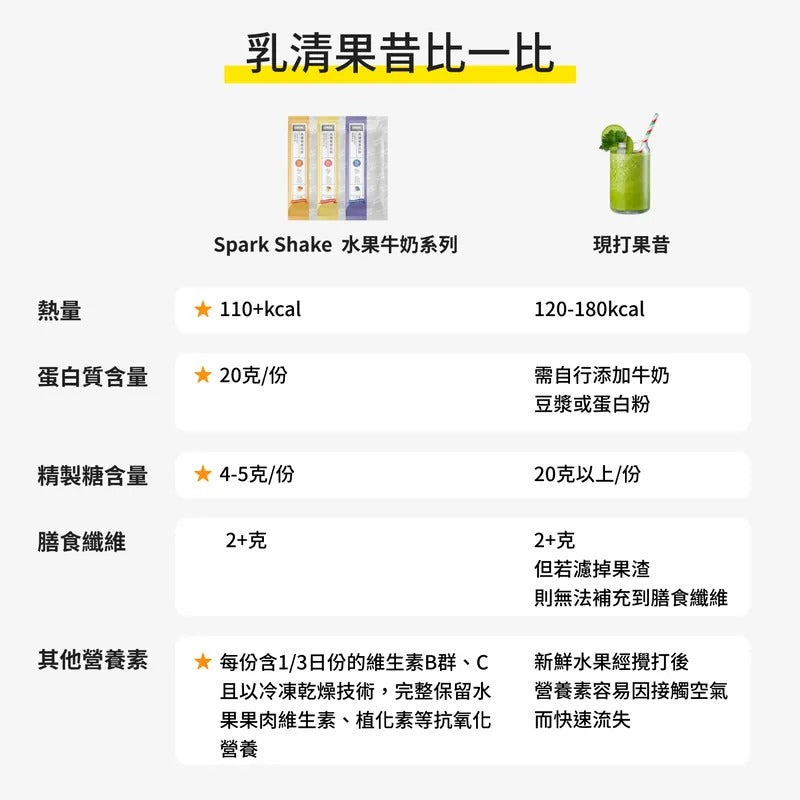 [Spark] 乳清蛋白 鳳梨蘋果牛奶 一分甜