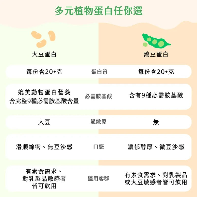 [Spark]  Plantiigood 全植豌豆蛋白飲500g袋 - 原萃豆乳（無甜味）