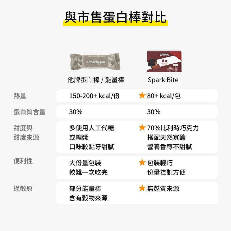 SPARK BITE｜優蛋白巧克力-石臼抹茶  (8入盒裝）