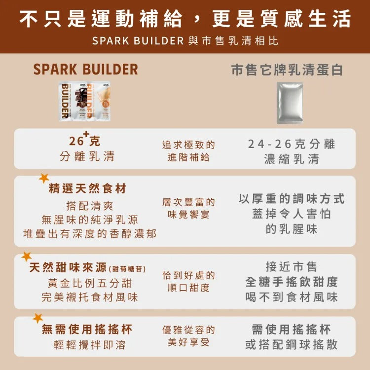 [Spark] Builder 分離乳清 -  花生巧克力 - 五分甜