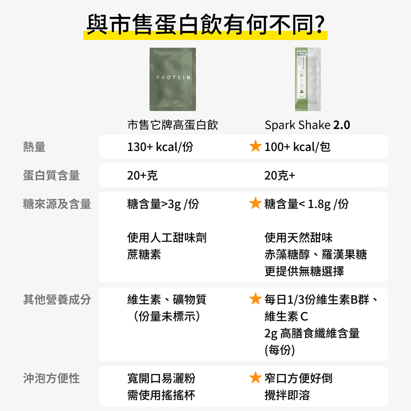 SPARK PROTEIN 乳清蛋白 伯爵奶茶