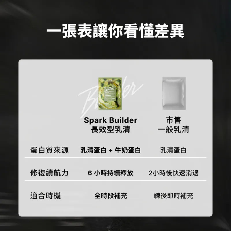 Spark Protein -Builder 長效型乳清 - 酪梨蜂蜜（牛油果） Builder Recover Whey - Avocado Honey