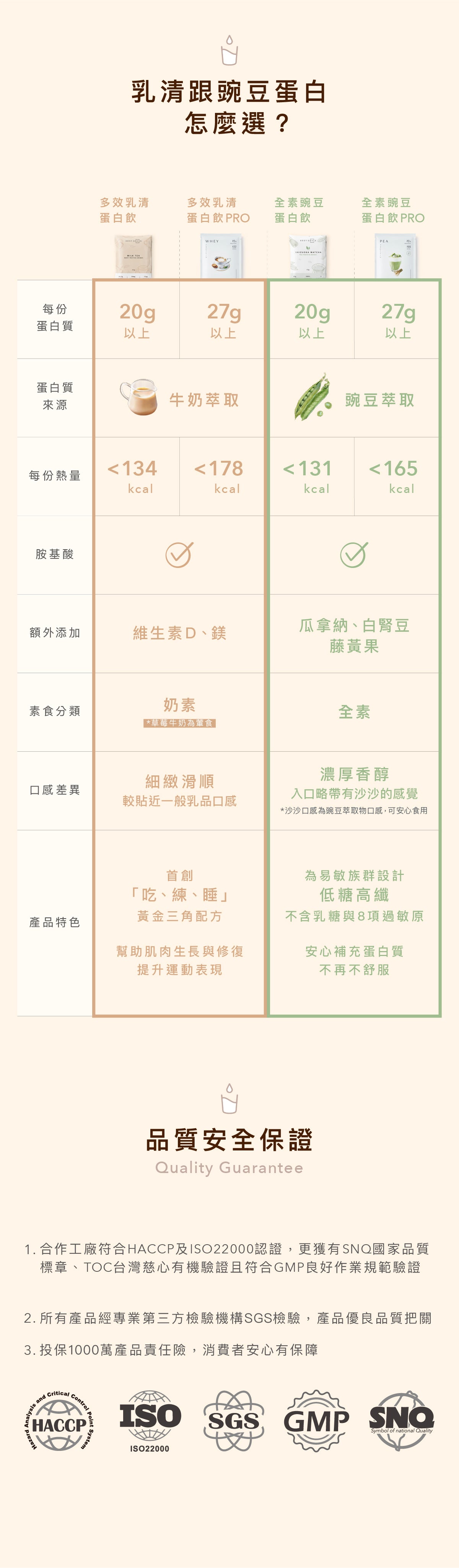 Body Goals 多效乳清蛋白飲 - 木瓜牛奶  31g 官方圖片 7