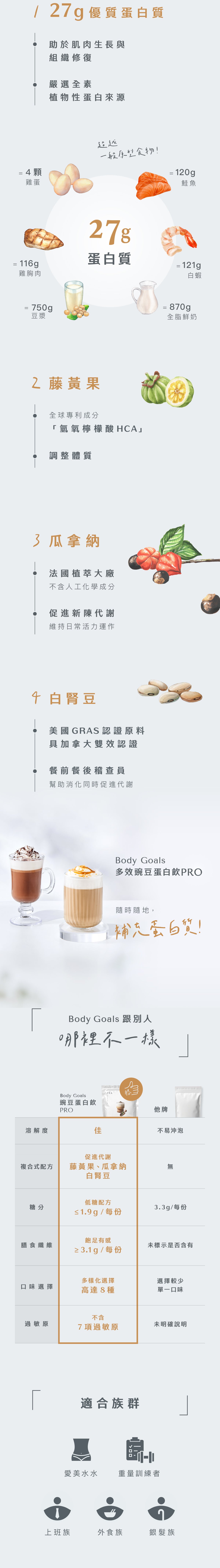Body Goals 全素多效豌豆蛋白飲 PRO｜觀音拿鐵｜1KG 產品圖片 6