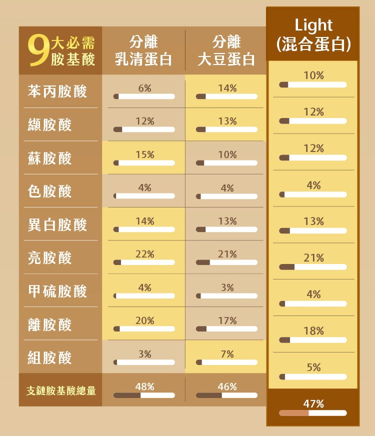 Tryall | 分離乳清蛋白light 鐵觀音奶茶風味500g 食用期 APR 2027