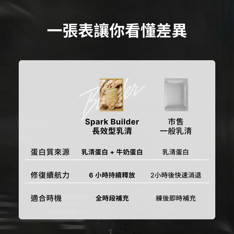 Builder 長效型乳清 - 花生香蕉 Spark Builder Recovery Whey - Peanut Butter Banana