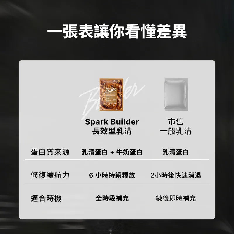 Spark Protein Builder 長效型乳清 - 榛果巧克力
