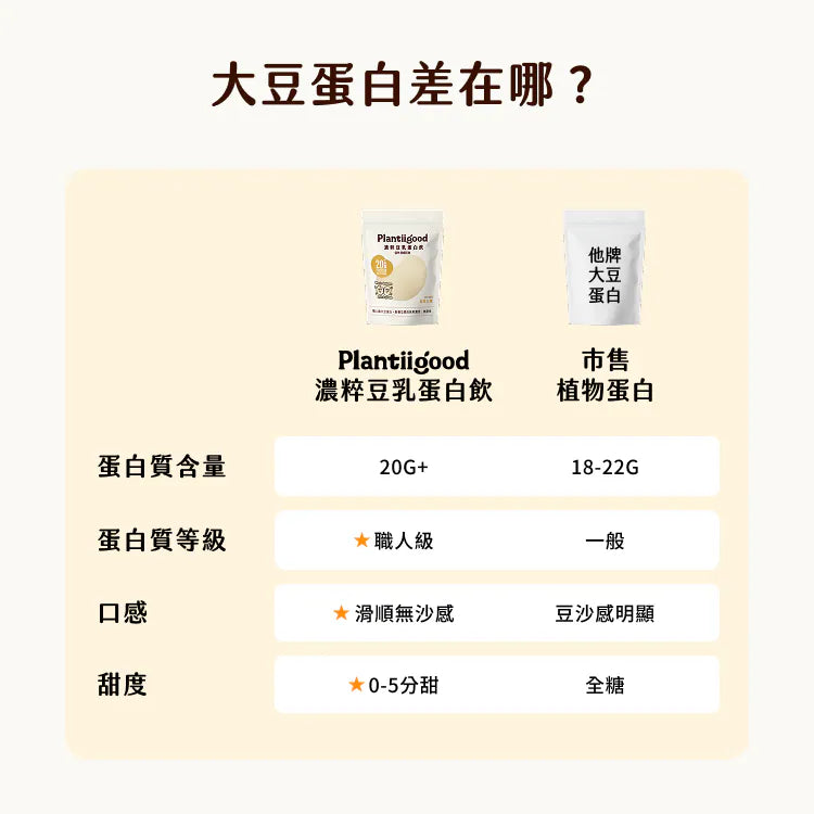 Spark Protein 濃粹豆乳蛋白飲 -濃粹豆乳蛋白飲 - 醇厚豆漿  Plantiigood Soy Protein Isolate Soy Milk 1kg